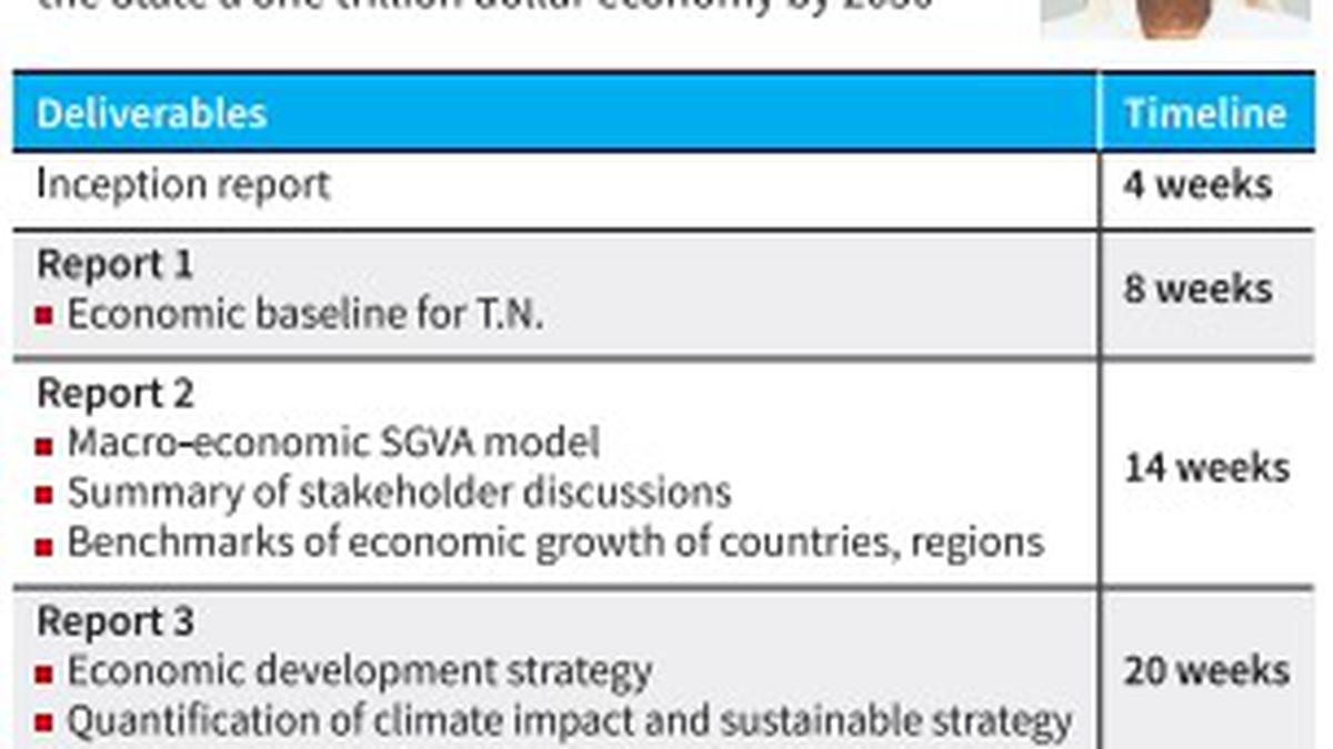 Tamil Nadu’s overall strategy and road map for 1trillion economy to